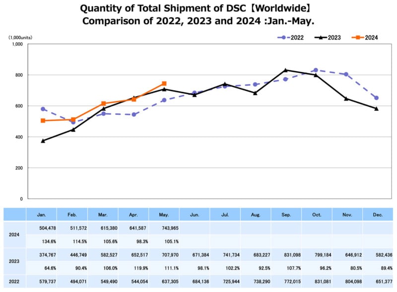 A graph showing the worldwide quantity of total shipment of digital still cameras (DSC) from January to May, comparing the years 2022, 2023, and 2024. The x-axis represents months, and the y-axis indicates shipment quantities in thousands of units.