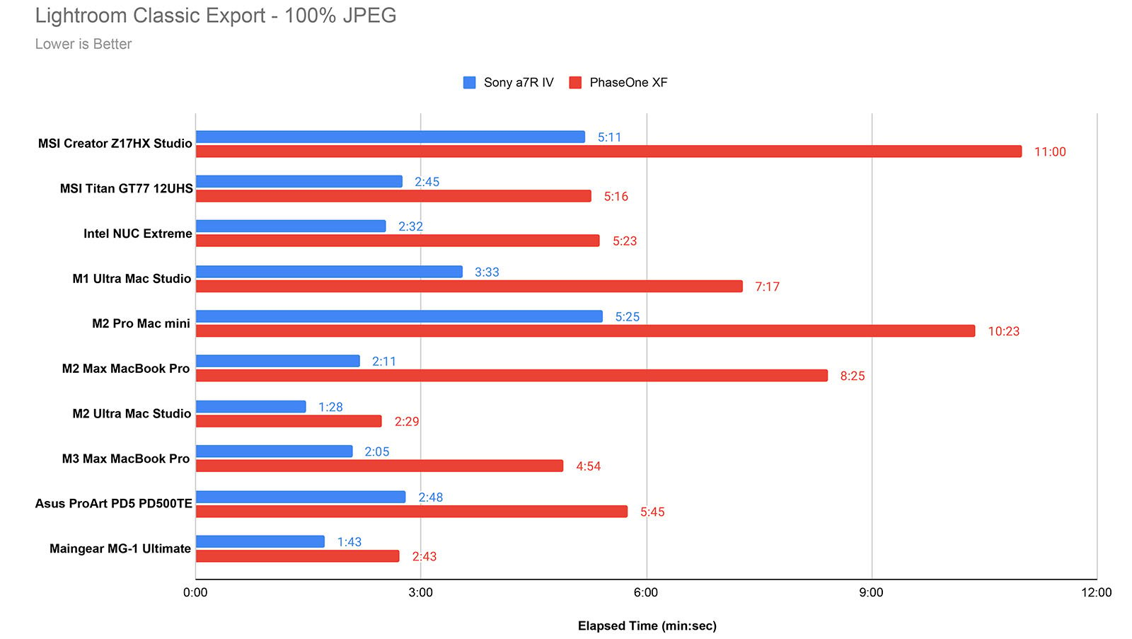 Bar chart displaying Lightroom Classic Export times for various computers in seconds, comparing two cameras: Sony a7RV (blue bars) and PhaseOne XF (red bars). Lower times are better. The fastest device is the Maingear MG1 with the Sony a7RV, and the slowest is the MSI Creator Z17HX Studio with the PhaseOne XF.