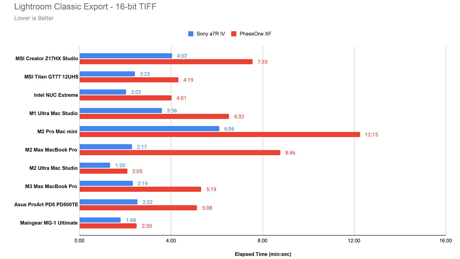 Bar chart comparing the Lightroom Classic Export speed (in minutes and seconds) of various computers for Sony a7R V and PhaseOne XF 16-bit TIFF files. The M2 Pro Mac mini has the fastest time for Sony a7R V at 2:17, and the slowest for PhaseOne XF at 12:15.