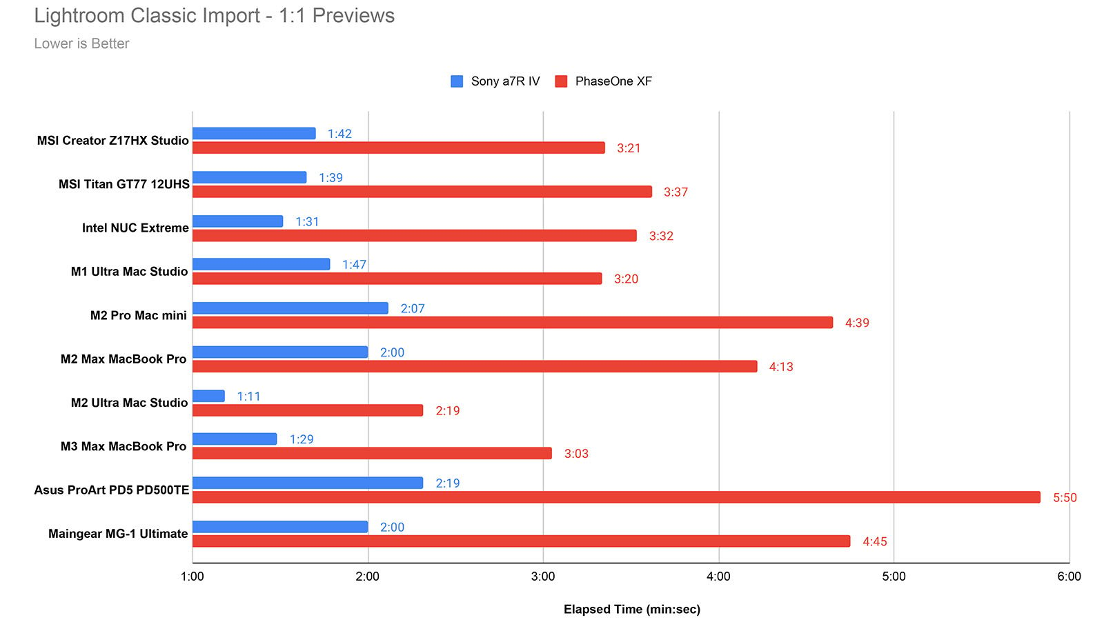 A bar graph titled "Lightroom Classic Import - 1:1 Previews" compares the performance of various computer models. Blue bars represent Sony a7R V, and red bars represent PhaseOne XF. Elapsed time is measured in minutes; lower values indicate better performance.