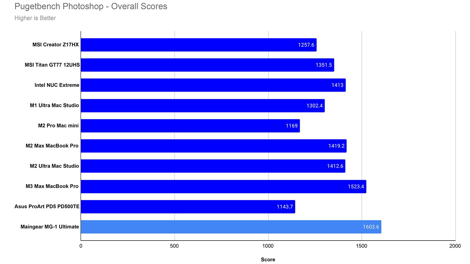 A bar chart titled "Pugetbench Photoshop - Overall Scores" shows performance scores of various machines. The highest score is by Maingear MG-1 Ultimate with 1633.6, and the lowest is by MSI Creator Z17HX with 1257.6. A legend notes "Higher is Better.