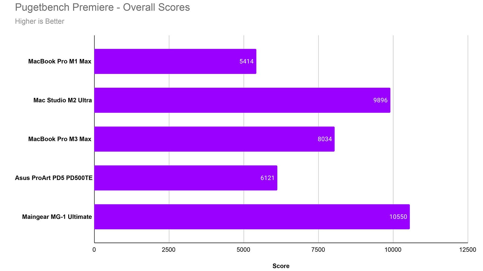 Bar chart showing overall performance scores of various computers in Pugetbench Premiere. Higher scores indicate better performance. Scores: MacBook Pro M1 Max: 5414, Mac Studio M2 Ultra: 9896, MacBook Pro M3 Max: 8034, Asus ProArt PD5 PD500TE: 6121, Maingear MG-1 Ultimate: 10550.