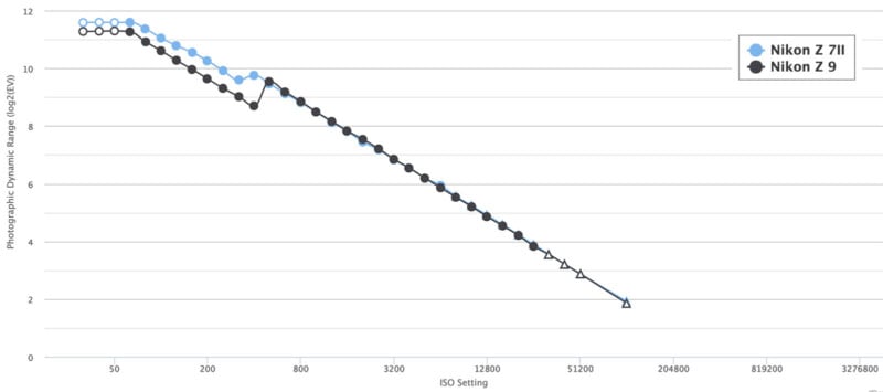 A graph comparing the photographic dynamic range in log2(EV) of Nikon Z 7II and Nikon Z 9 cameras across various ISO settings from 50 to 3276800. The blue line represents the Nikon Z 7II and the black line represents the Nikon Z 9.