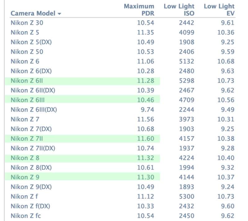 A chart comparing various Nikon camera models, showing their Maximum PDR, Low Light ISO, and Low Light EV values. The Nikon Z 6II, Z 7II, and Z f rows are highlighted. The chart details performance metrics in low light conditions for each model.