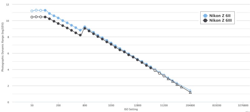 A graph comparing the photographic dynamic range of two Nikon cameras, Z 6II (blue) and Z 6III (black). The X-axis represents ISO settings from 20 to 819200, while the Y-axis is the dynamic range in stops. Both lines trend downward as ISO increases.