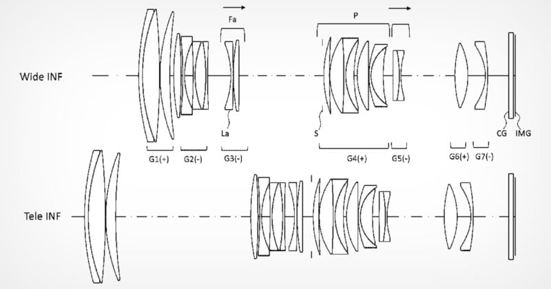 A lens diagram is shown with two sections labeled "Wide INF" and "Tele INF." Each section contains multiple lens elements arranged in groups, indicated by G1(+), G2(-), etc. The light path is delineated, ending at "IMG." Additional labels include Fa, La, P, S, and CG.