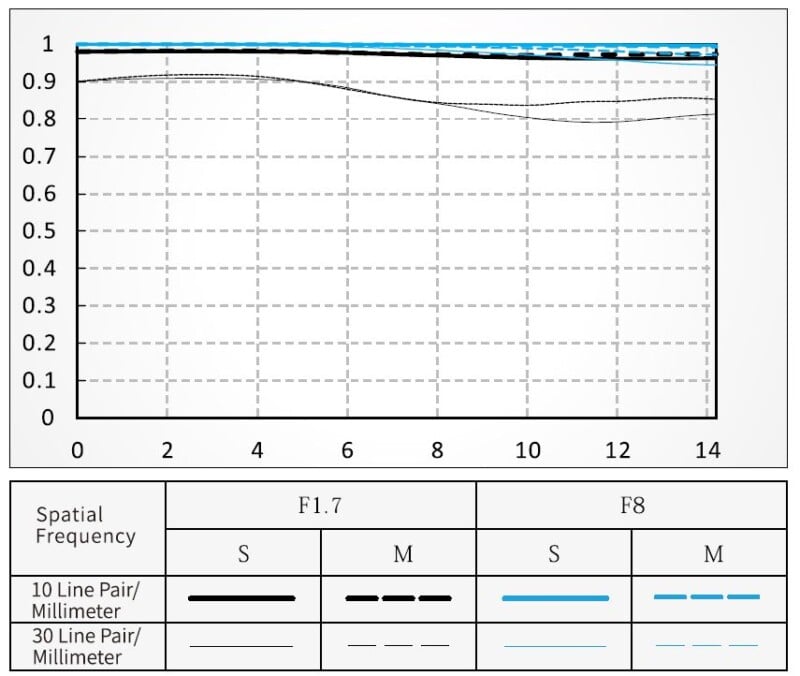 Graph showing spatial frequency vs. image sharpness for F1.7 and F8 apertures. Key indicates 10, 20, and 30 line pairs per millimeter. The F1.7 lines (solid) and F8 lines (dashed) show image performance across frequencies, with the F8 lines holding higher sharpness.